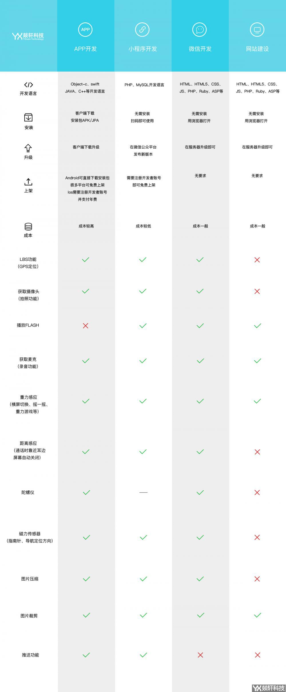 程序开发对比 程序开发对比